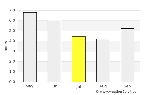Macenta average rain in July