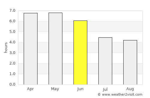 Macenta average rain in June