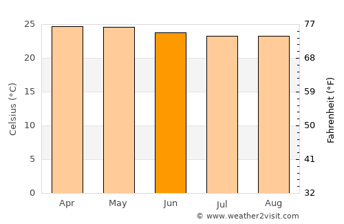 Macenta average temperature in June
