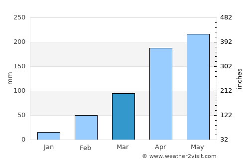 Macenta average rain in March