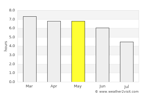 Macenta average rain in May