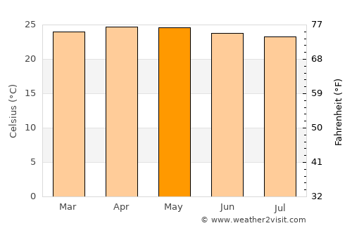 Macenta average temperature in May