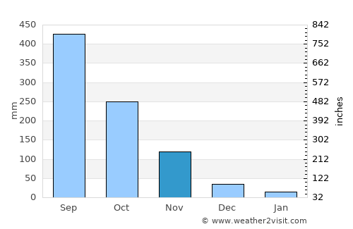 Macenta average rain in November