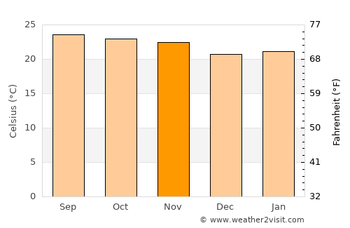 Macenta average temperature in November