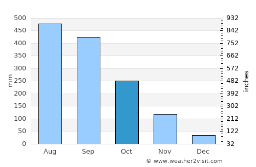 Macenta average rain in October
