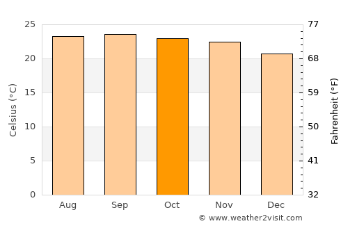 Macenta average temperature in October