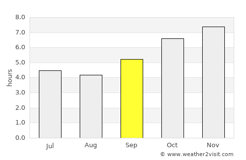 Macenta average rain in September