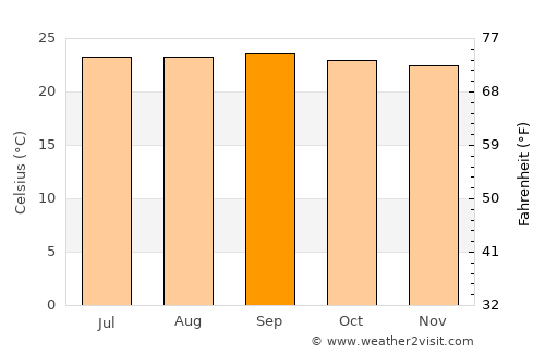 Macenta average temperature in September