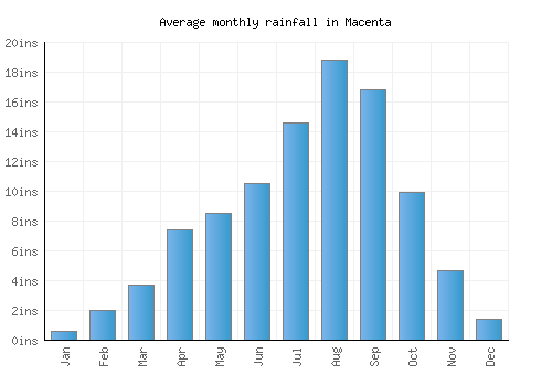 Macenta monthly rainfall chart (inches)