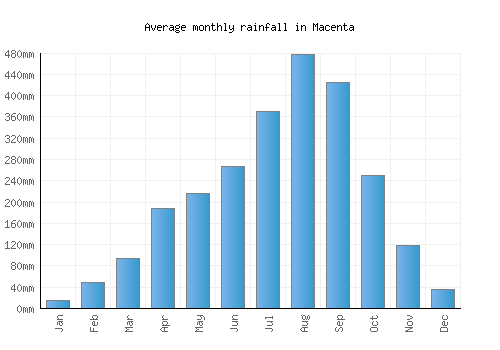 Macenta monthly rainfall chart (mm)