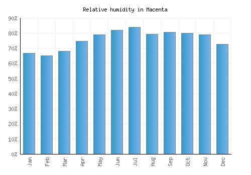 Macenta relative humidity averages