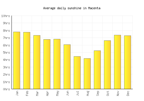 Macenta average daily sunshine chart