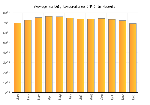 Macenta average temperature chart (Fahrenheit)