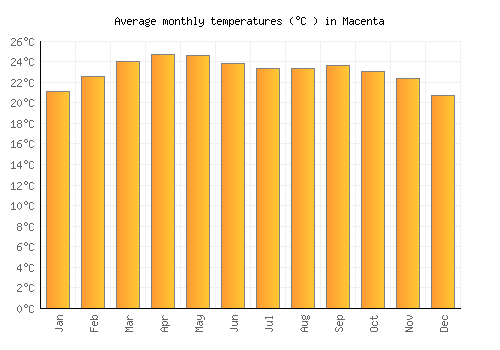 Macenta average temperature chart (Celsius)