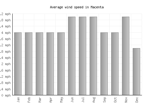 Macenta average winspeed by month (mph)