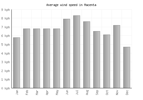 Macenta average winspeed by month (km/h)