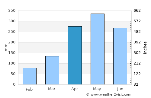 Maceo average rain in April