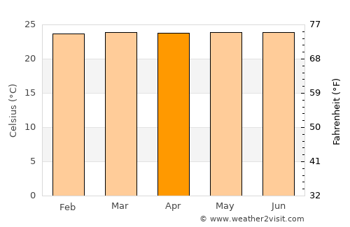 Maceo average temperature in April