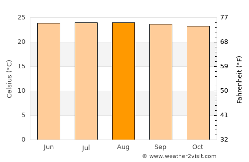 Maceo average temperature in August