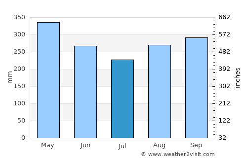 Maceo average rain in July