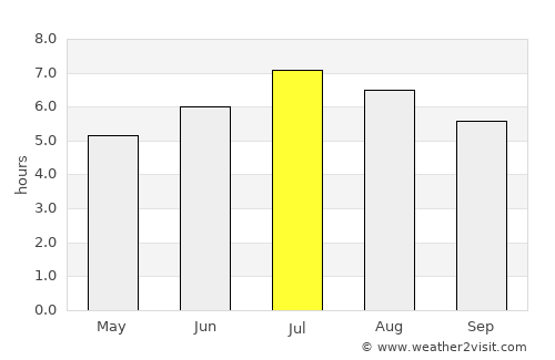 Maceo average rain in July