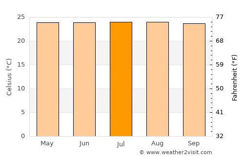 Maceo average temperature in July