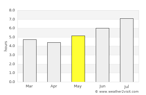 Maceo average rain in May