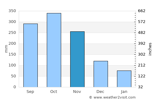 Maceo average rain in November