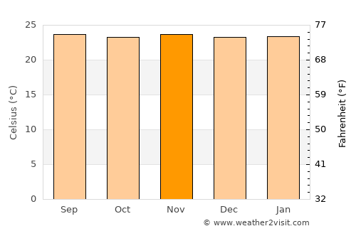 Maceo average temperature in November