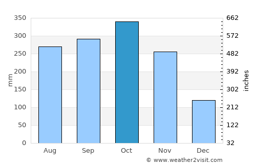 Maceo average rain in October