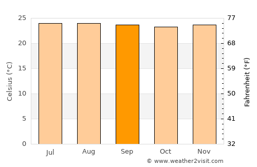 Maceo average temperature in September