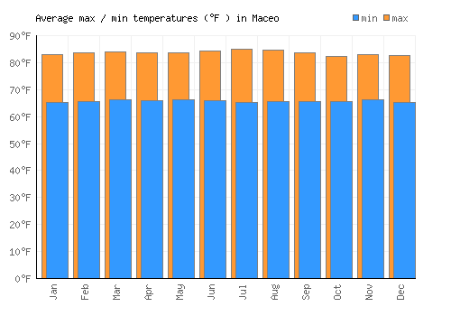 Maceo average minimum / maximum temperatures (Fahrenheit)