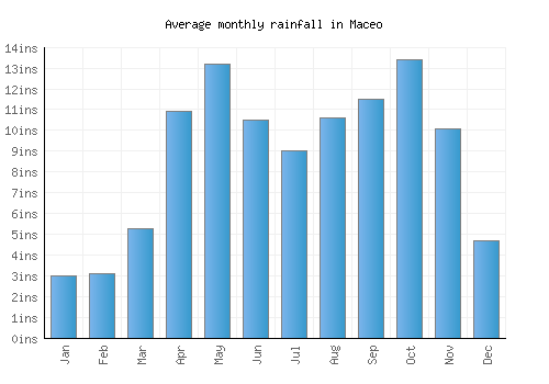 Maceo monthly rainfall chart (inches)