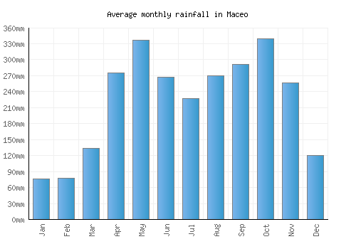 Maceo monthly rainfall chart (mm)