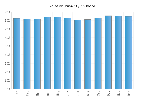 Maceo relative humidity averages