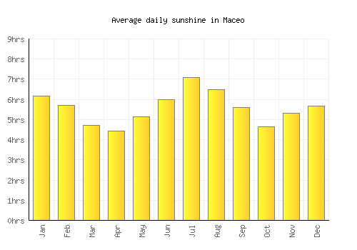 Maceo average daily sunshine chart
