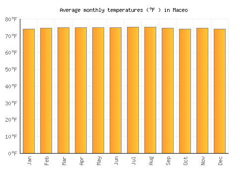 Maceo average temperature chart (Fahrenheit)