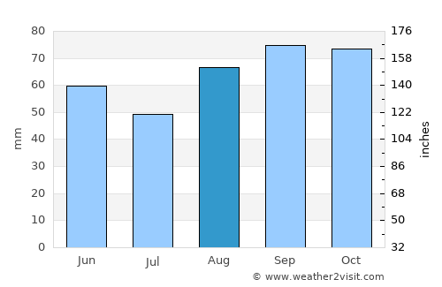 Macerata average rain in August
