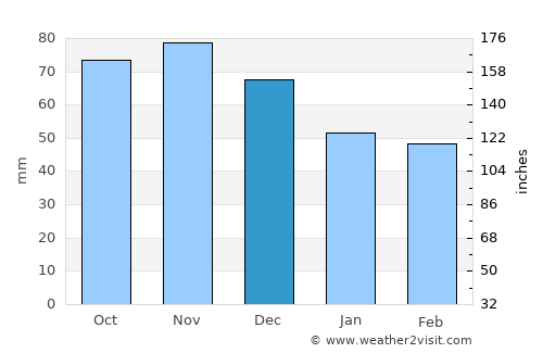 Macerata average rain in December