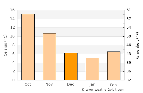Macerata average temperature in December