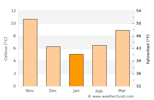 Macerata average temperature in January