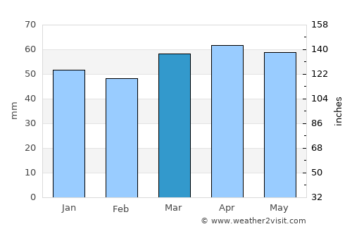 Macerata average rain in March