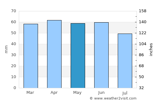 Macerata average rain in May