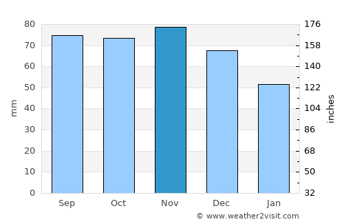 Macerata average rain in November