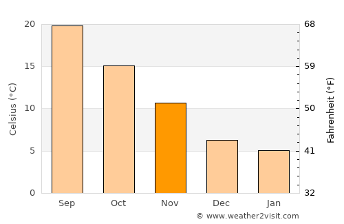 Macerata average temperature in November