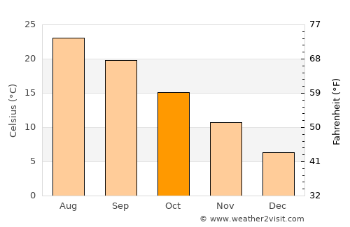 Macerata average temperature in October