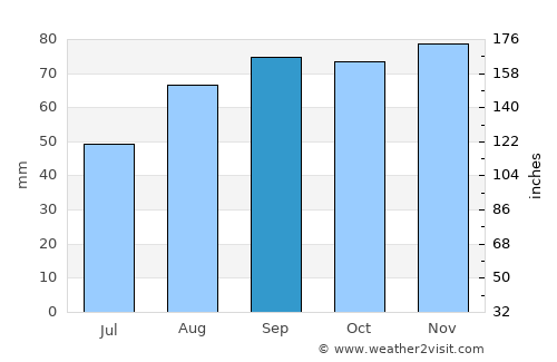 Macerata average rain in September