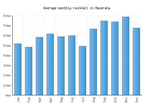 Macerata monthly rainfall chart (mm)