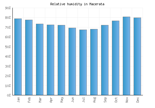 Macerata relative humidity averages