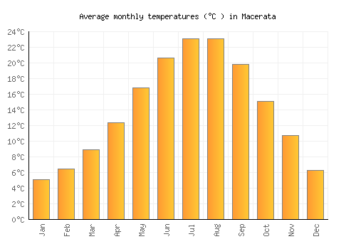 Macerata average temperature chart (Celsius)